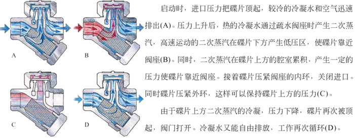 熱動(dòng)力式疏水閥特點(diǎn)