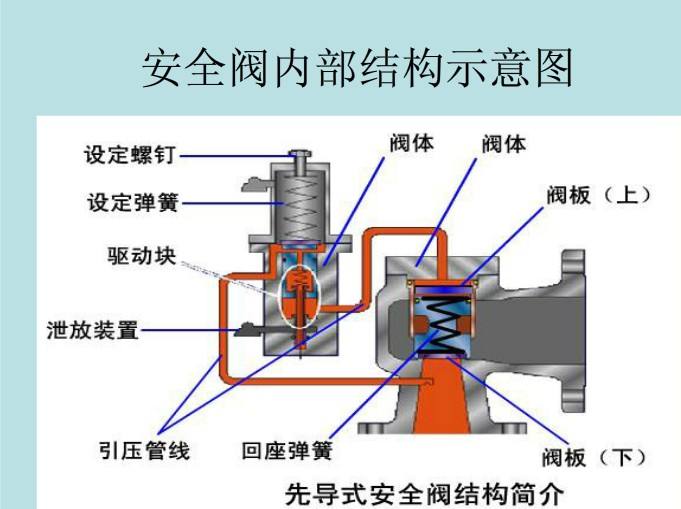 先導(dǎo)式安全閥的導(dǎo)閥有何作用