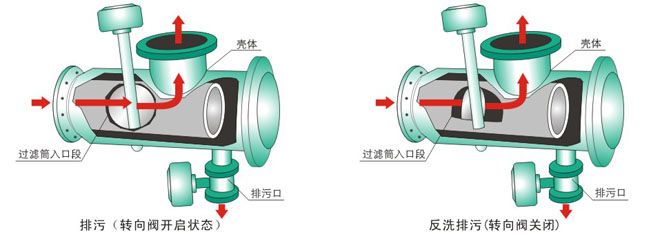 反沖洗過濾器原理結(jié)構(gòu)圖