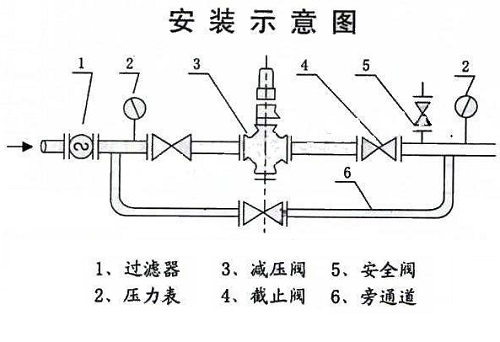 水用減壓閥安裝事項(xiàng)