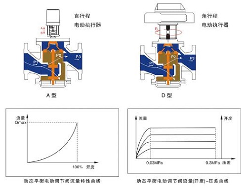 電動平衡閥特點