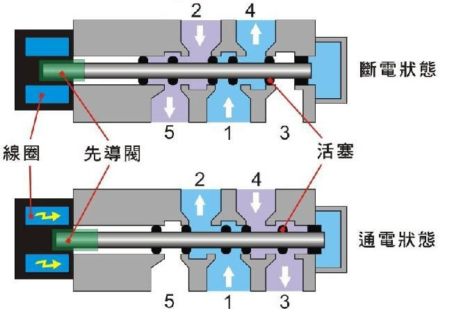 二位三通電磁閥（關(guān)于二位三通電磁閥的工作原理）