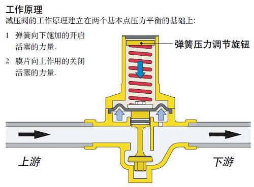 水用減壓閥工作原理